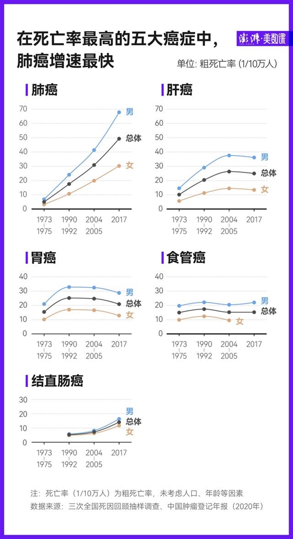 中国癌症死亡50年：肺癌增长最快、男人远高于女人-第1张图片-9158手机教程网