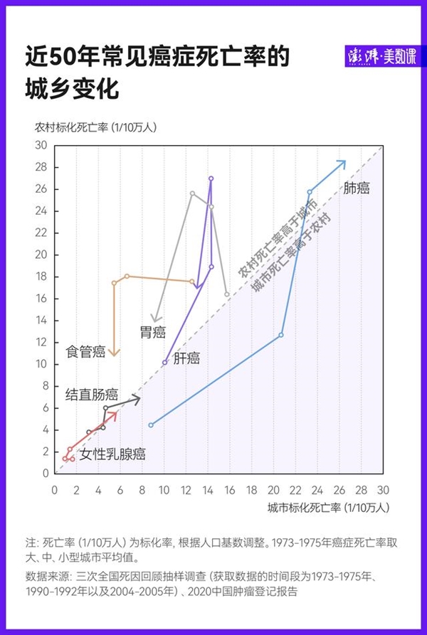 中国癌症死亡50年：肺癌增长最快、男人远高于女人-第2张图片-9158手机教程网