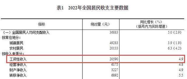 31省2022年人均收入公布，西藏名义增速最高-第2张图片-9158手机教程网